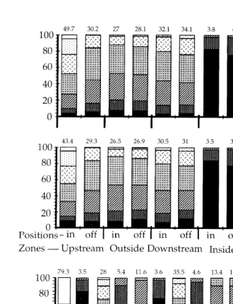 Fig. 2. Percentage of time that the current velocity was within the range of values indicated for each zone andposition (inSFtime was estimated between 21 June and 29 July 1994 at the zone outside Anse aux Coques because of a faultycurrentmeter