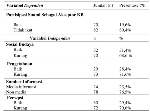 Tabel 1. Distribusi Frekuensi Faktor-faktor Yang Berhubungan Dengan Partisipasi Suami Sebagai  Akseptor KB (Keluarga Berencana) Di RW 11 Kelurahan Cibubur Tahun 2018 