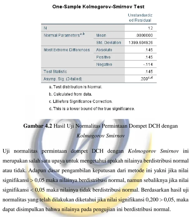 Gambar 4.2 Hasil Uji Normalitas Permintaan Dompet DCH dengan 