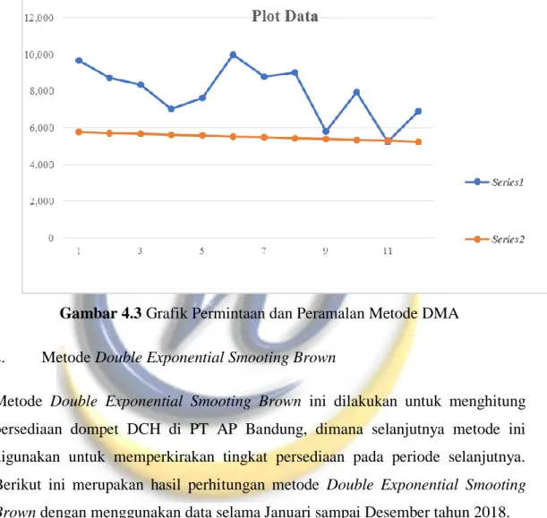 Gambar 4.3 Grafik Permintaan dan Peramalan Metode DMA 