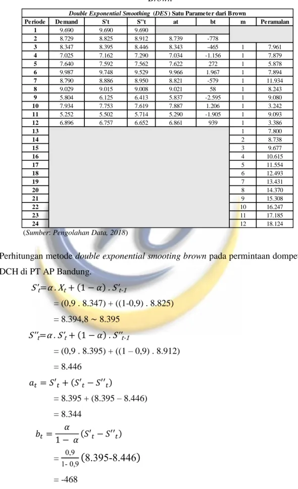 Tabel 4.6 Perhitungan Peramalan Metode Double Exponential Smooting 