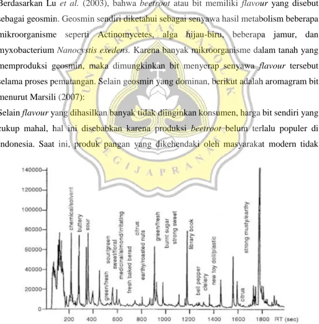 Gambar 2 Histogram Flavour pada Beetroot 