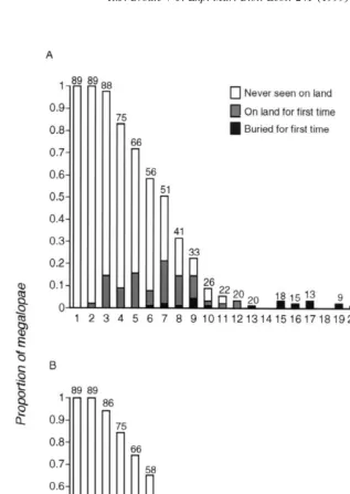 Fig. 2. First emigration onto land for megalopae with (A) and without (B) shells. Proportion of megalopae wascalculated by dividing the number of megalopae of a speciﬁc age by the total number of megalopae thateventually left the water (89 for both treatme