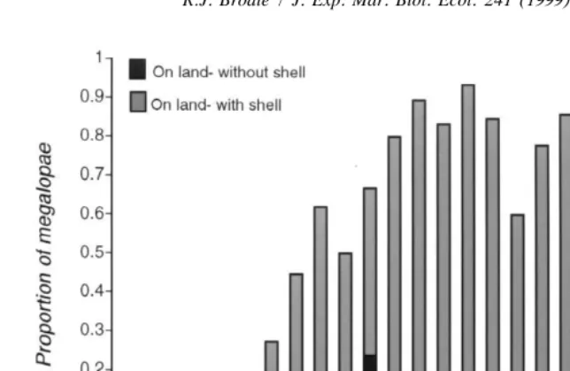 Fig. 4. Proportion of megalopae in shell treatment on land with or without their shells