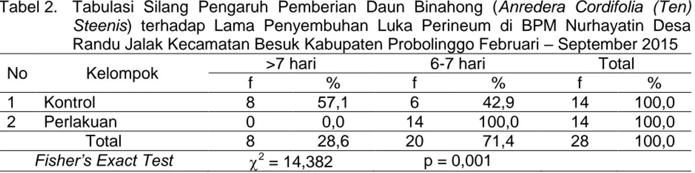 Tabel 2.   Tabulasi  Silang  Pengaruh  Pemberian  Daun  Binahong  (Anredera  Cordifolia  (Ten) 