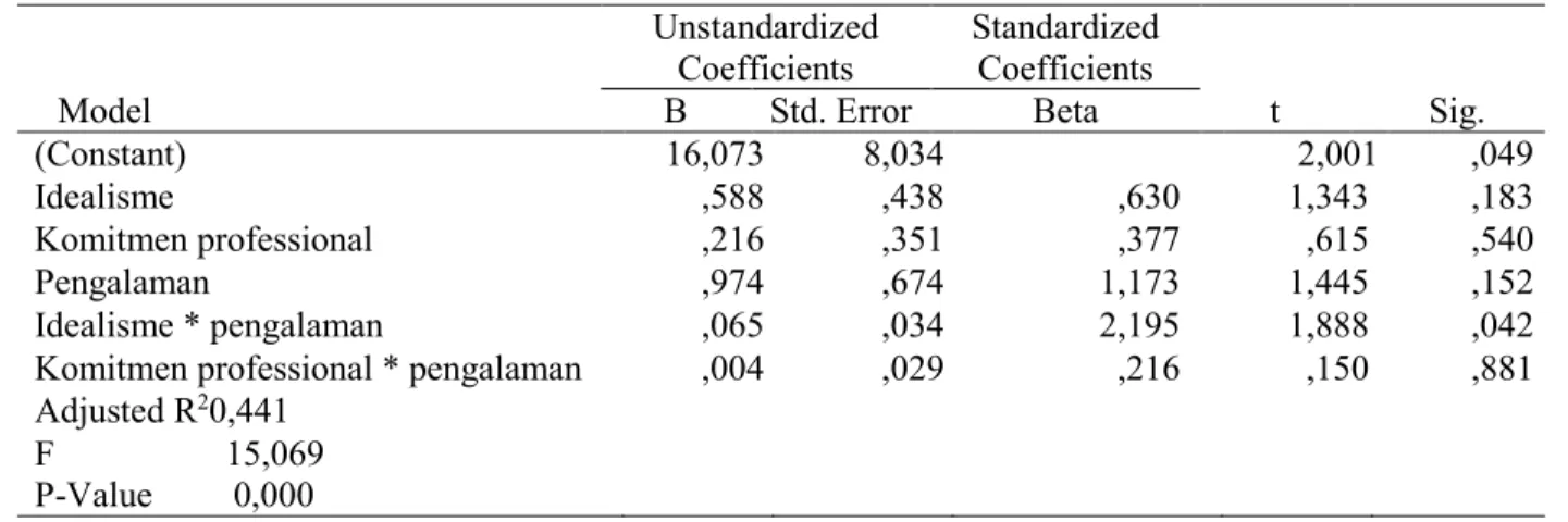 Tabel  3:  Uji  Statistik  t  Pada Analisis  Regresi  Moderasian-MRA