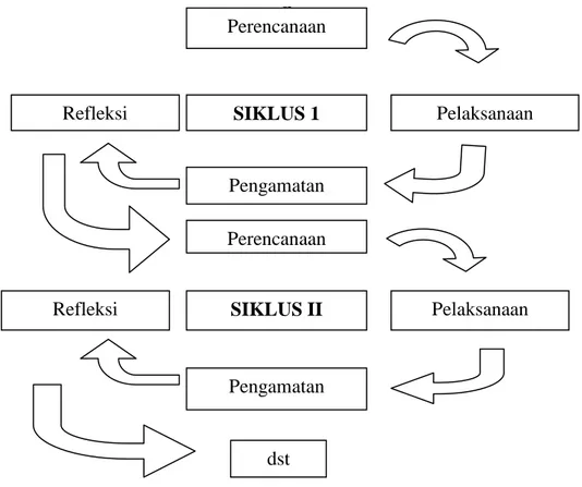 Gambar Skema Desain Penelitian Tindakan Kelas Arikunto,dkk (2010: 16)  1.  Siklus I 