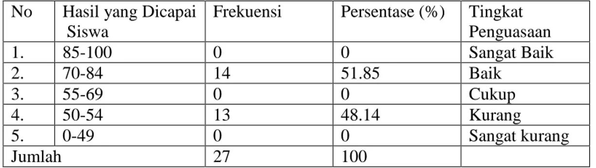 Tabel 4.6 Klasifikasi Nilai Aspek Penggunaan Bahasa pada Teks Eksplanasi  No  Hasil yang Dicapai 