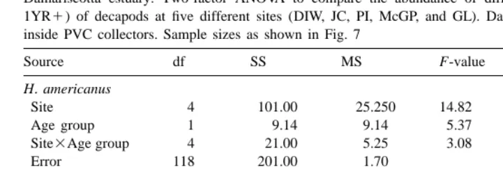 Table 2Damariscotta estuary. Two-factor ANOVA to compare the abundance of different age groups (YOY vs.