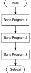 Gambar Flowchart struktur urut 