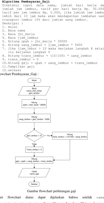 Gambar flowchart perhitungan gaji 