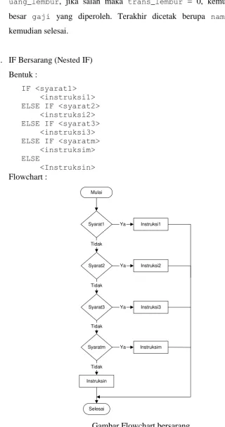 Gambar Flowchart bersarang 