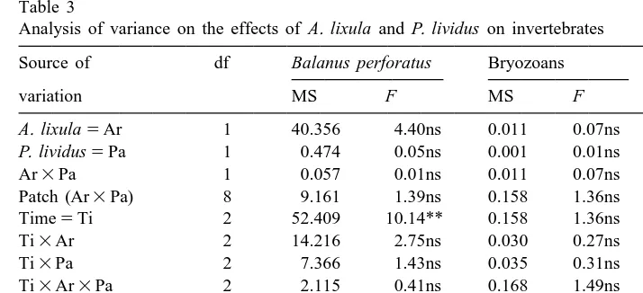 Table 3Analysis of variance on the effects of