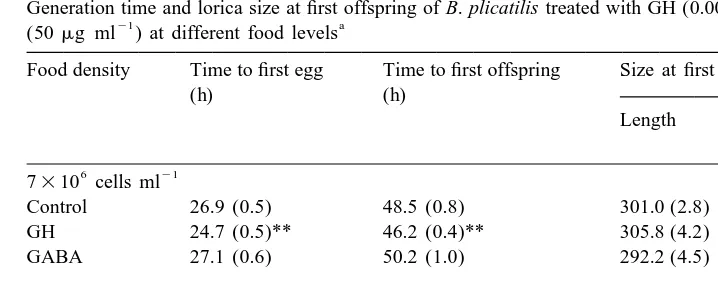 Table 4Generation time and lorica size at ﬁrst offspring of