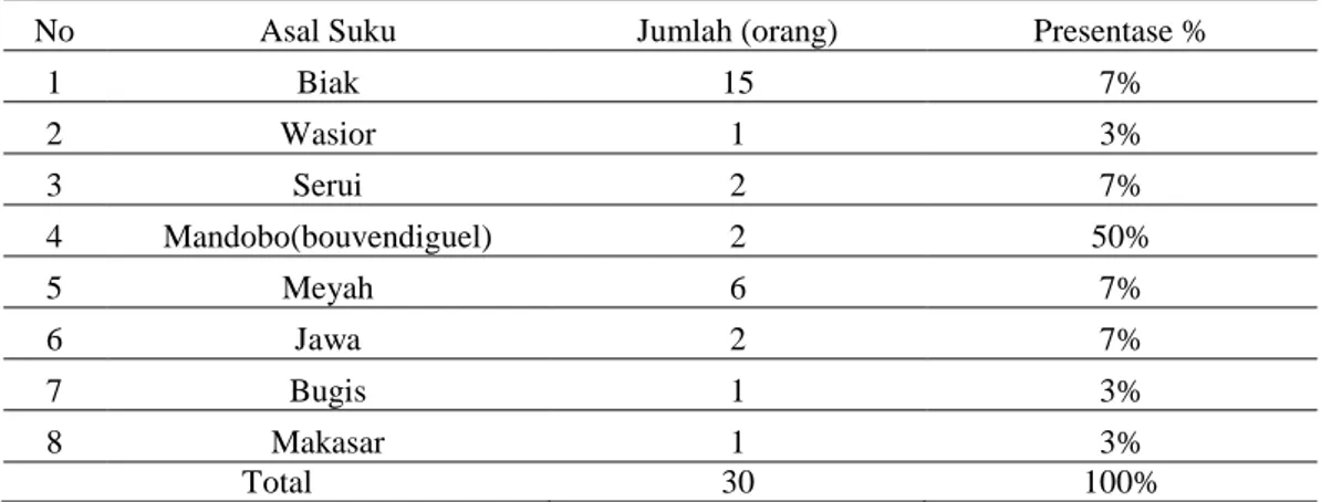 Tabel 5.  Karakteristik Responden Berdasarkan Asal Suku 