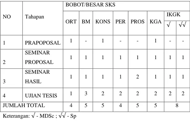 Tabel 1. Distribusi Tesis dalam program Studi 