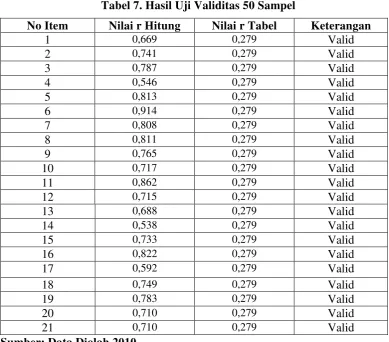 Tabel 7. Hasil Uji Validitas 50 Sampel 