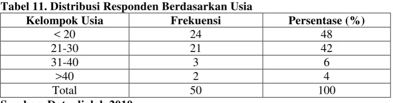 Tabel 11. Distribusi Responden Berdasarkan Usia 