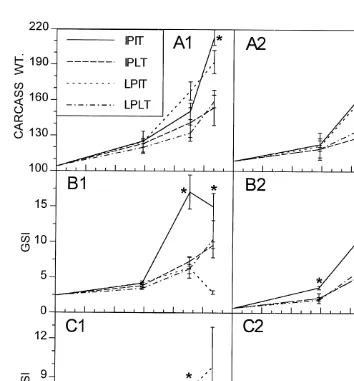 Fig. 5. (A) Carcass dry weights (mg), (B) gonadosomatic indices (GSI), and (C) hepatosomatic indices (HSI)for female (1) and male (2)combinations of photoperiod and temperature are indicated in the inset