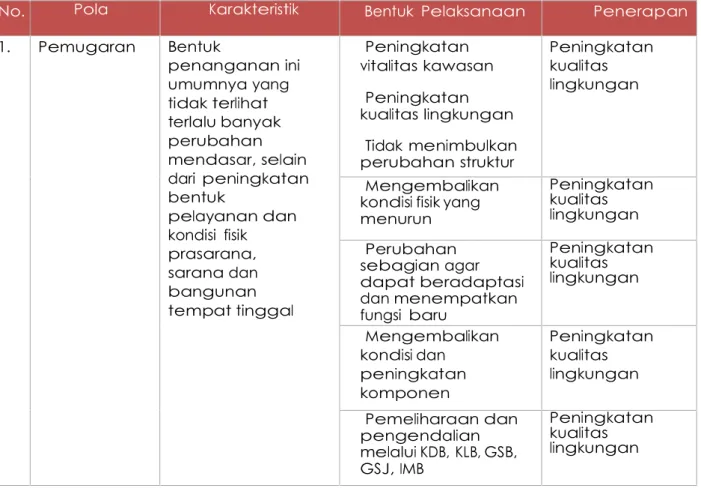 Tabel 3.4 Karakteristik Pola Peningkatan Kualitas Kawasan Permukiman Kumuh