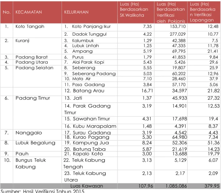 Tabel 3.5  Luas Permukiman Kumuh di Kota Padang No. KECAMATAN KELURAHAN