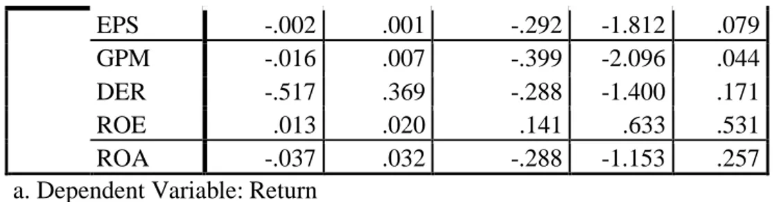 Tabel  IV-18  menunjukkan  bahwa  nilai  F  hitung   sebesar  1,722  dengan  nilai  signifikan 