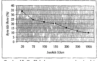 Gambar 10. Grafik Iiubungan pennrnual~;ln jr~mlali klien dnn byte hir i.(ilp psc1;i boirlhvidth 128 Kbps