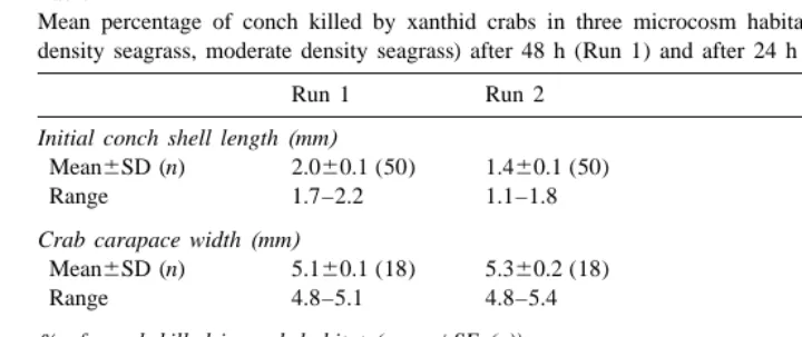 Table 2Mean percentage of conch killed by xanthid crabs in three microcosm habitat treatments (bare sand, low