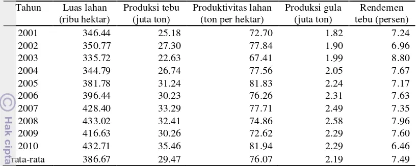 Tabel 2 Produksi tebu, gula, dan rendemen tebu nasional tahun 2001-2010 