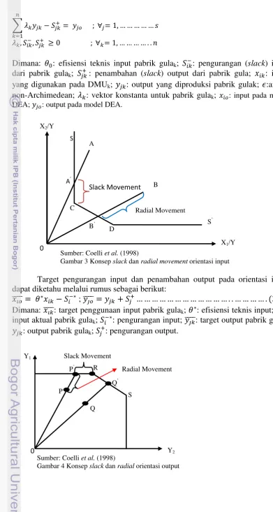 Gambar 3 Konsep slack dan radial movement orientasi input 