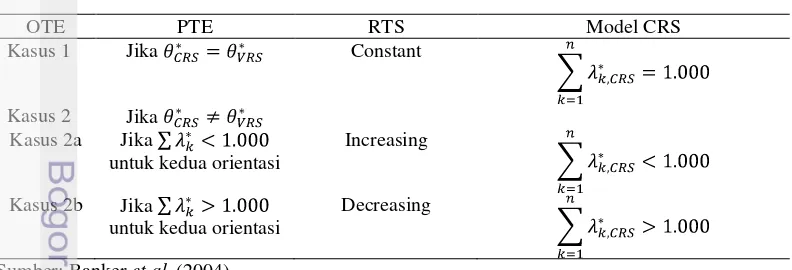 Tabel 4  Aturan skala produksi  
