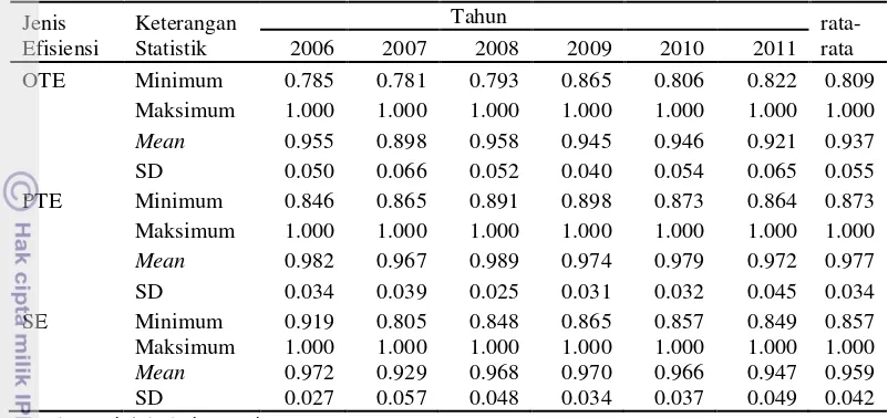 Tabel 8 Nilai OTE, PTE, dan SE orientasi input pabrik gula nasional                     tahun 2006-2011 