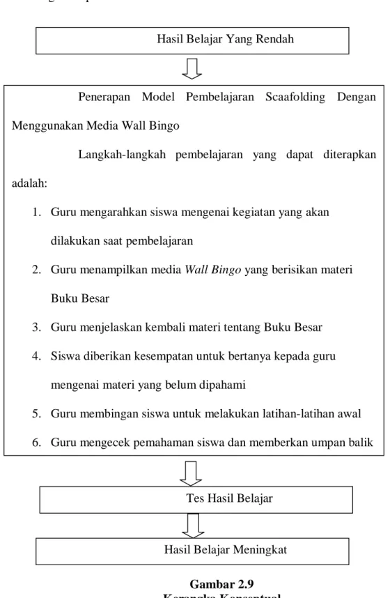 Gambar 2.9  Kerangka Konseptual 