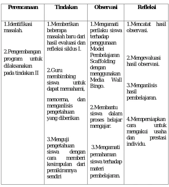 Tabel 3.4 Langkah-Langkah Penelitian Siklus II 