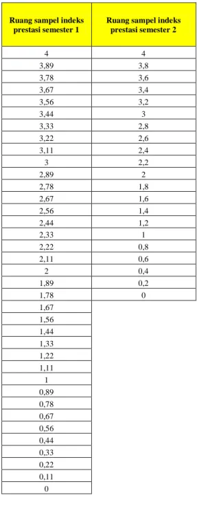 Tabel 1. Nilai indeks prestasi semester 1 dan 2 