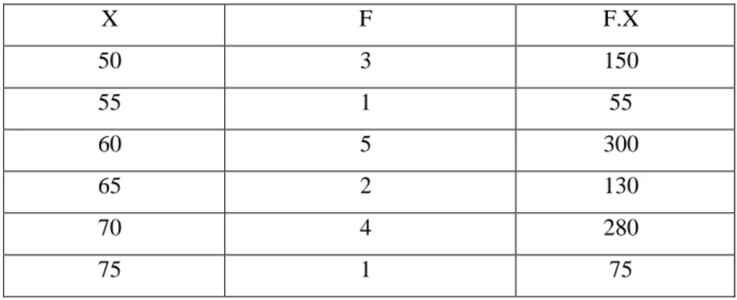 Tabel 4.2  Perhitungan untuk mencari mean (rata-rata) nilai pretest 