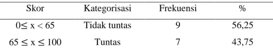Tabel 4.4 Deskripsi Ketuntasan Hasil Belajar Bahasa Indonesia 