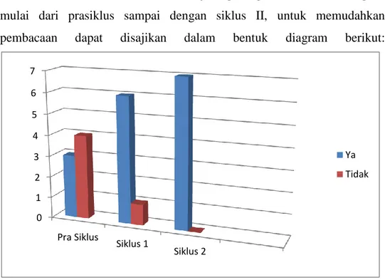 Tabel 3. Peningkatan antusias guru 