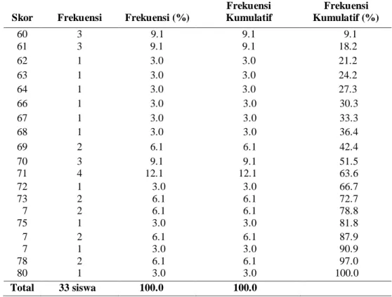 Tabel 3. Distribusi frekuensi skor prates keterampilan menulis narasi fiksional  Skor  Frekuensi  Frekuensi (%) 