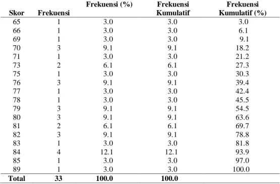 Tabel 4. Distribusi frekuensi skor pascates keterampilan menulis narasi fiksional   Skor  Frekuensi  Frekuensi (%)  Frekuensi  Kumulatif  Frekuensi  Kumulatif (%)  65  1  3.0  3.0   3.0  66  1  3.0  3.0   6.1  69  1  3.0  3.0    9.1  70  3  9.1  9.1  18.2 