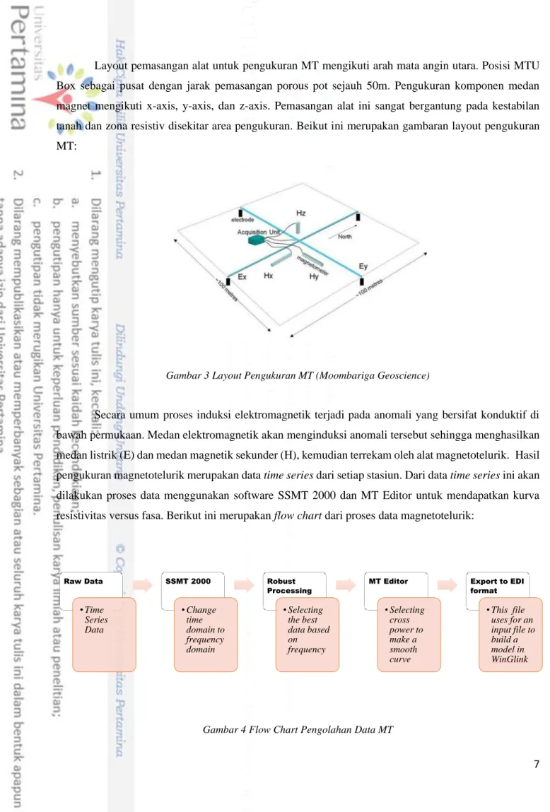 Gambar 3 Layout Pengukuran MT (Moombariga Geoscience) 
