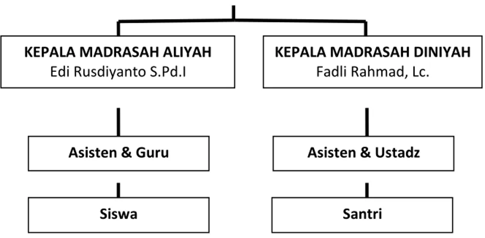 Gambar 4.2. Struktur Organisasi Pesantren Diponogoro 