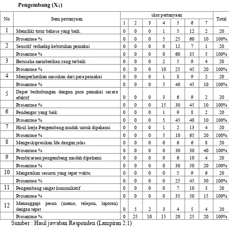 Tabel 4.1. Rekapitulasi Jawaban Responden Variabel Komunikasi Pemakai-