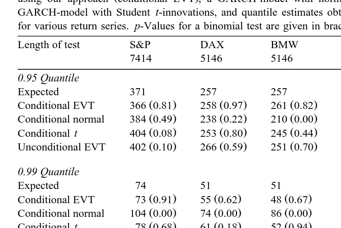 Table 2Backtesting Results: Theoretically expected number of violations and number of violations obtained