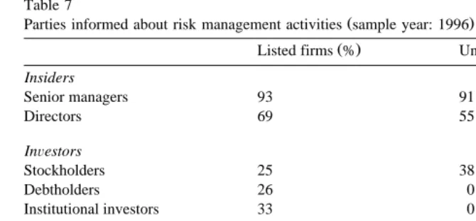 Table 7Parties informed about risk management activities sample year: 1996