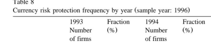 Table 8Currency risk protection frequency by year sample year: 1996
