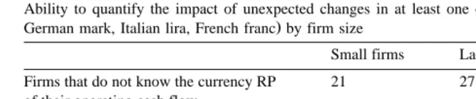 Table 9Ability to quantify the impact of unexpected changes in at least one of four currencies U.S