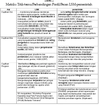 Tabel 2Matriks Titik-temu/Perbandingan Profil/Peran LSM-pemerintah
