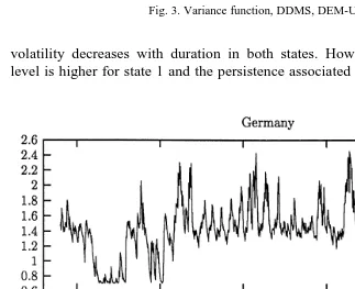 Fig. 3. Variance function, DDMS, DEM-USD.