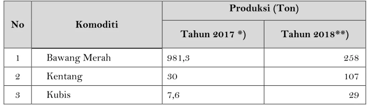 Tabel 10. Perbandingan Jumlah Produksi Tanaman Sayuran Tahun 2017 dan 2018 